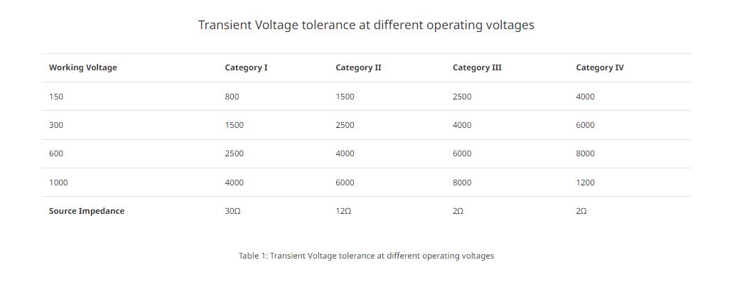 Transient Voltage tolerance at different operating voltages